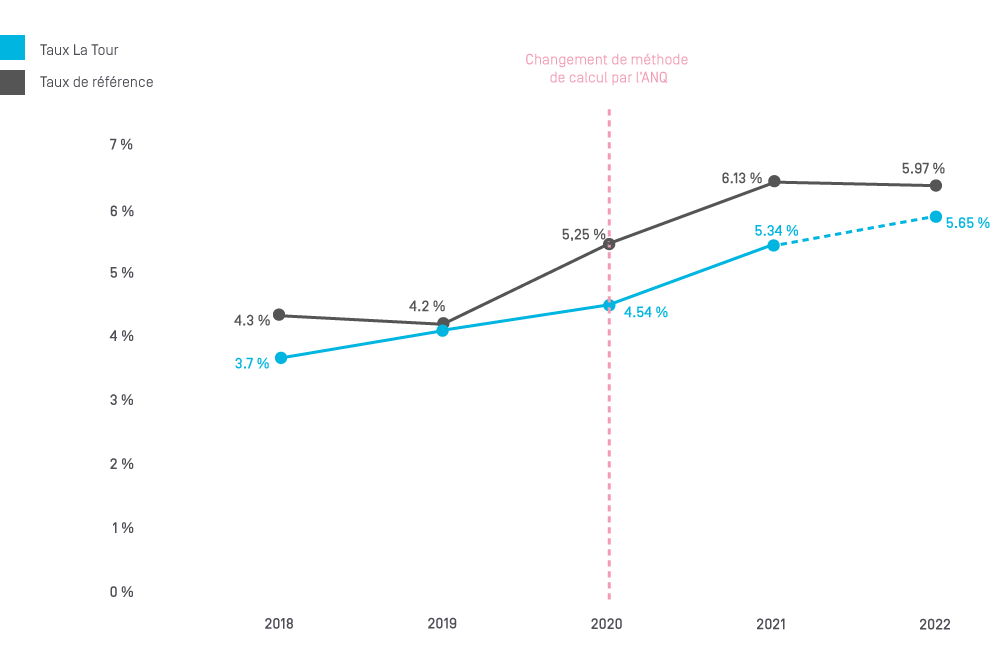 Taux de réadmission