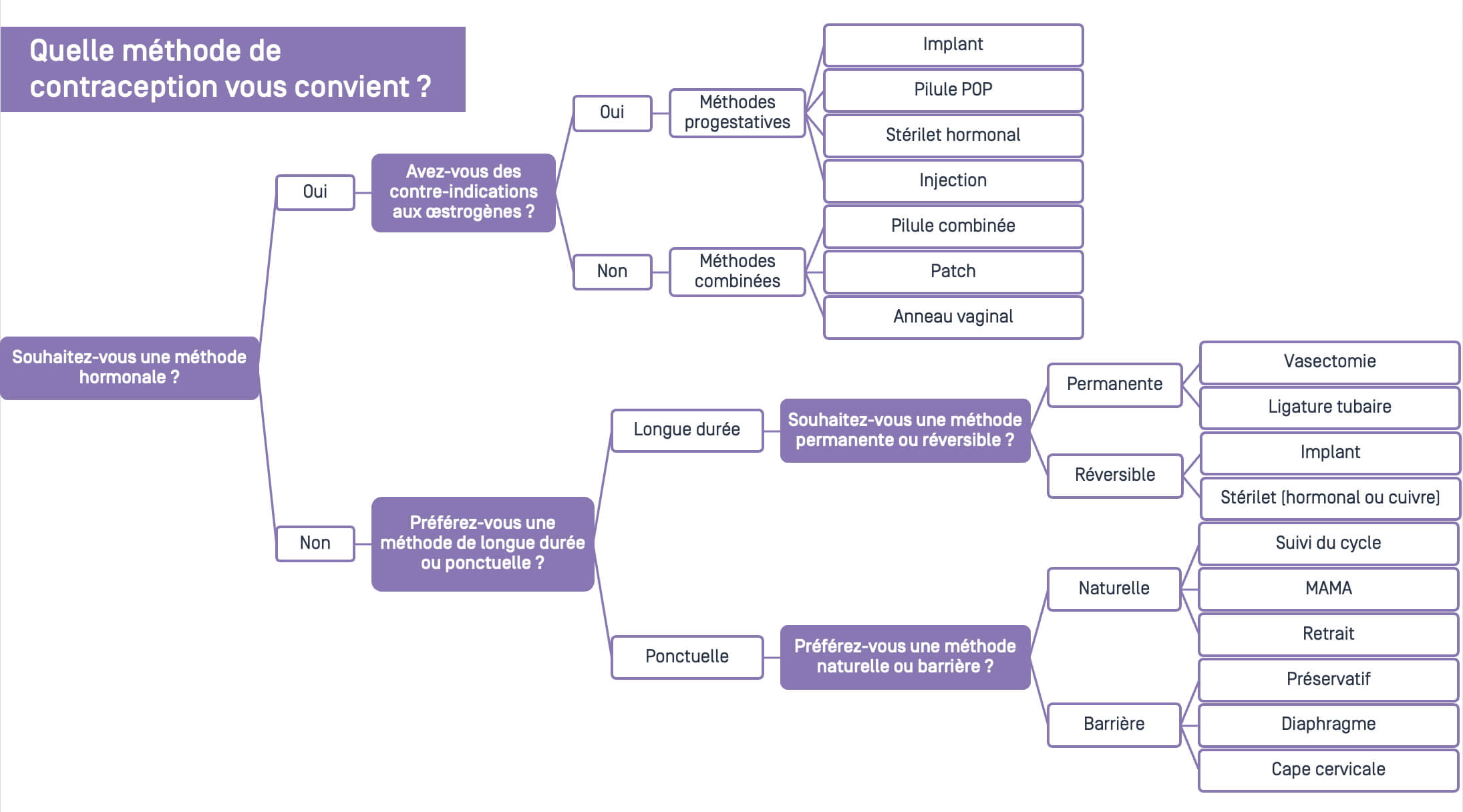 Quelle méthode de contraception vous convient ?